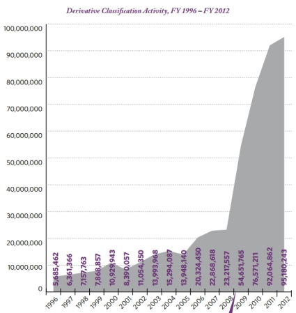 Kaaviota tietoturva Valvonta Office 2012 raportin presidentti osoittaa yli 95.180.243 luokittelupäätösten vuonna 2012.