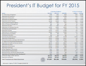 President's IT Budget for FY2015 shows State Department's IT budget for FY2014 topped $1.4 billion. Click to enlarge.